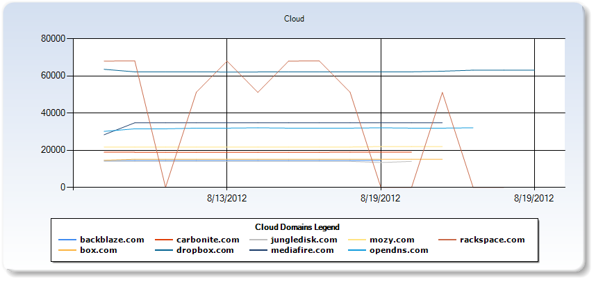 A Line Chart Representing Privacy Policies for Cloud Vertical